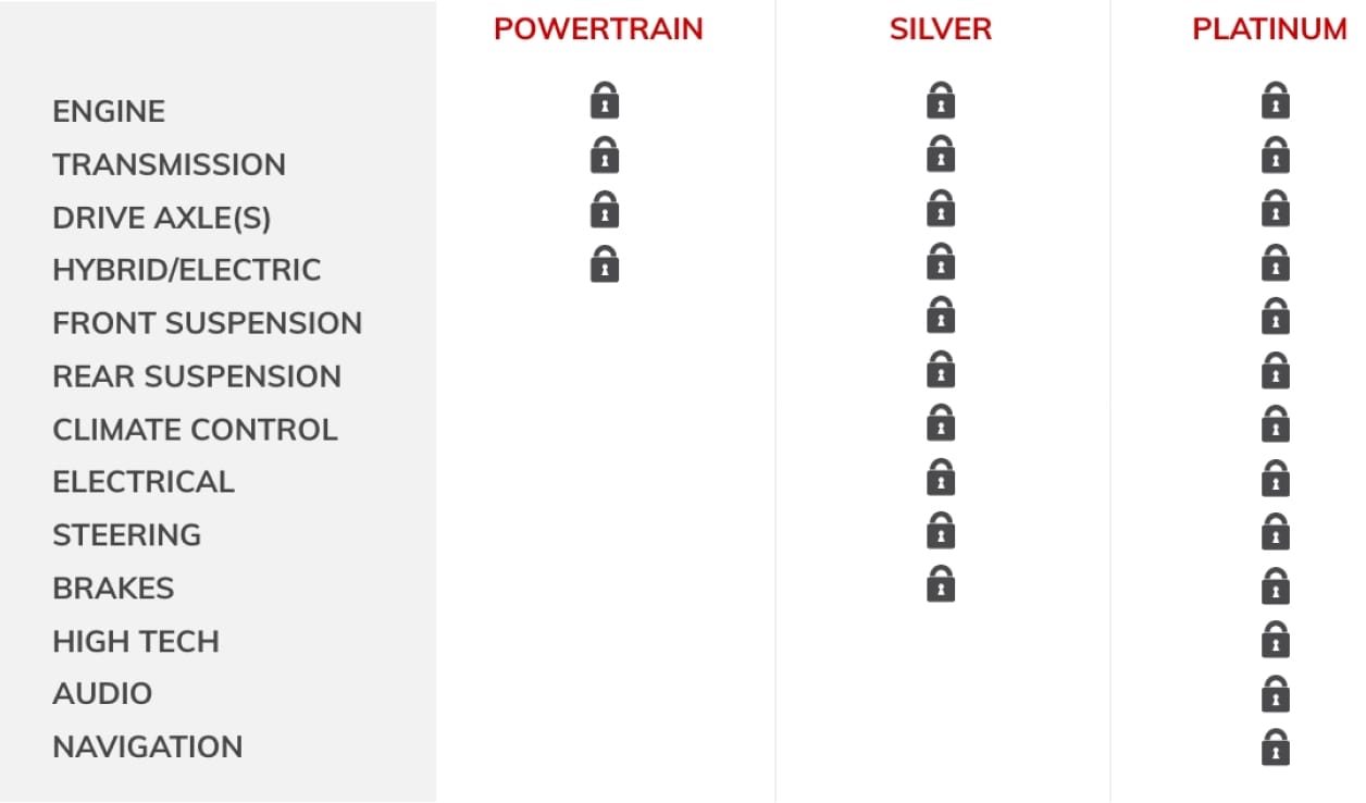 GMC Protection Plan Key Benefits Comparison Chart