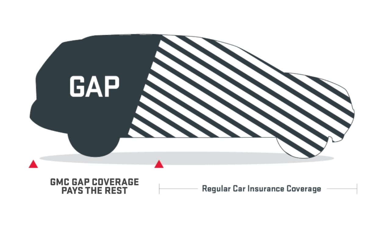 GMC Protection GAP Coverage Illustration